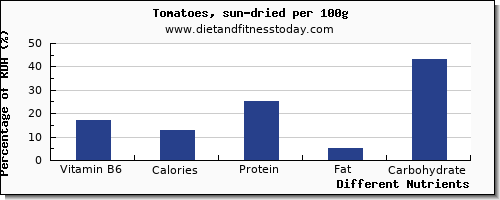 chart to show highest vitamin b6 in tomatoes per 100g